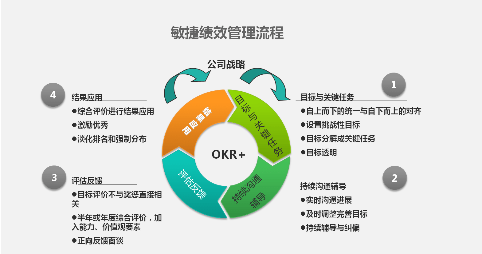 績效管理要敏捷，但企業(yè)如何落地？